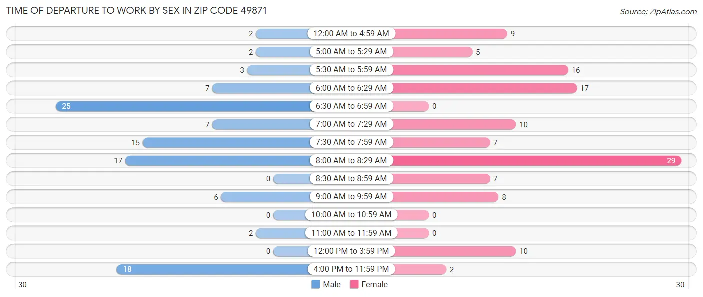 Time of Departure to Work by Sex in Zip Code 49871