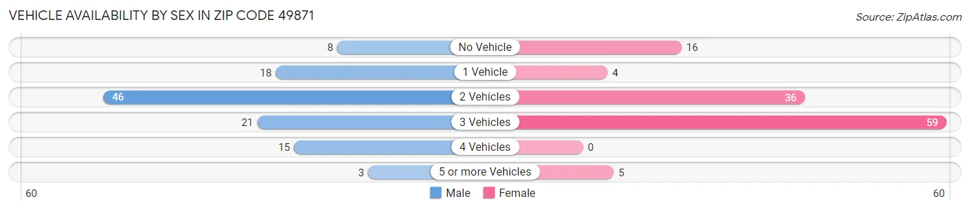 Vehicle Availability by Sex in Zip Code 49871