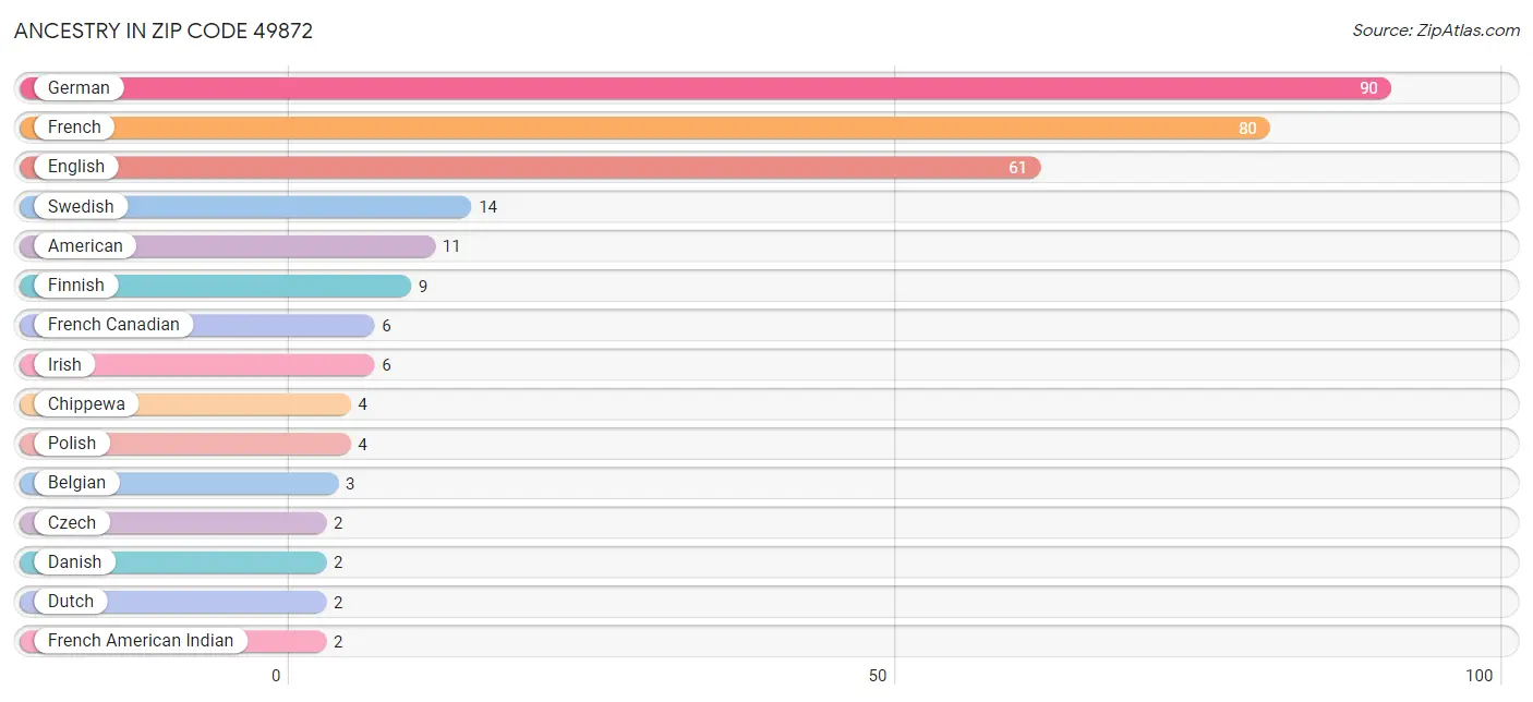 Ancestry in Zip Code 49872