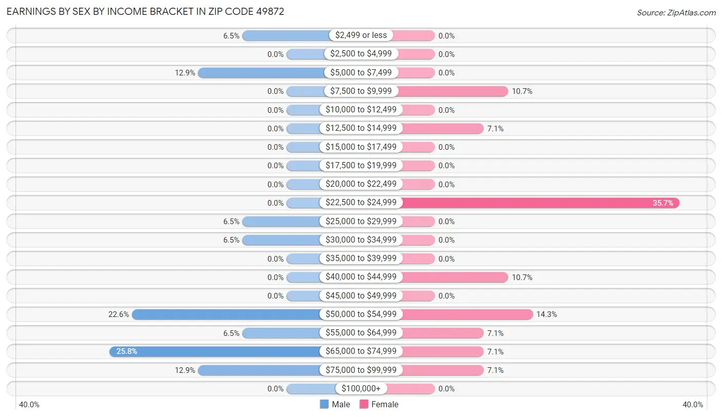 Earnings by Sex by Income Bracket in Zip Code 49872