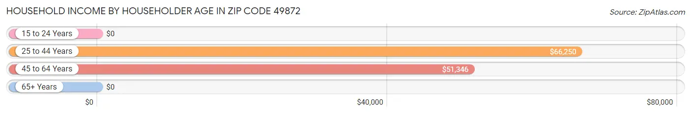 Household Income by Householder Age in Zip Code 49872