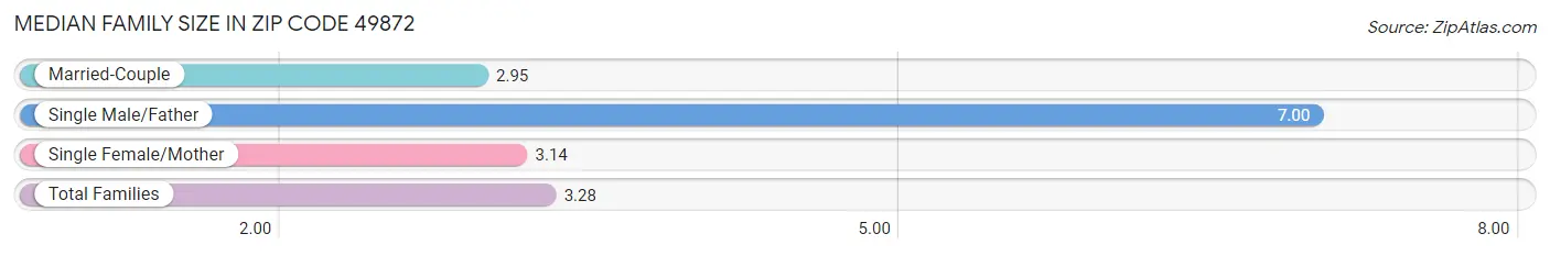 Median Family Size in Zip Code 49872