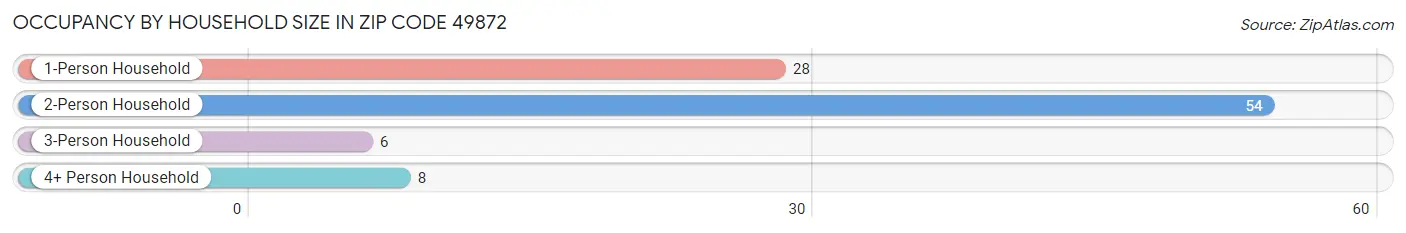 Occupancy by Household Size in Zip Code 49872
