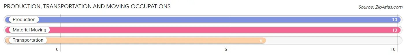 Production, Transportation and Moving Occupations in Zip Code 49872