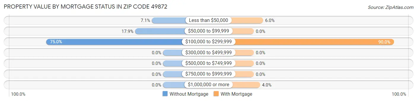 Property Value by Mortgage Status in Zip Code 49872