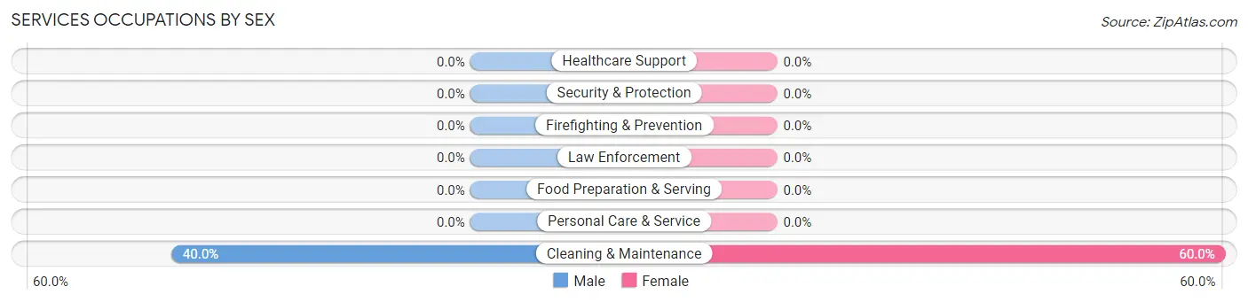 Services Occupations by Sex in Zip Code 49872