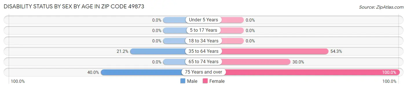 Disability Status by Sex by Age in Zip Code 49873