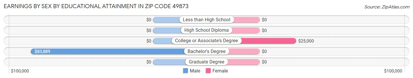 Earnings by Sex by Educational Attainment in Zip Code 49873