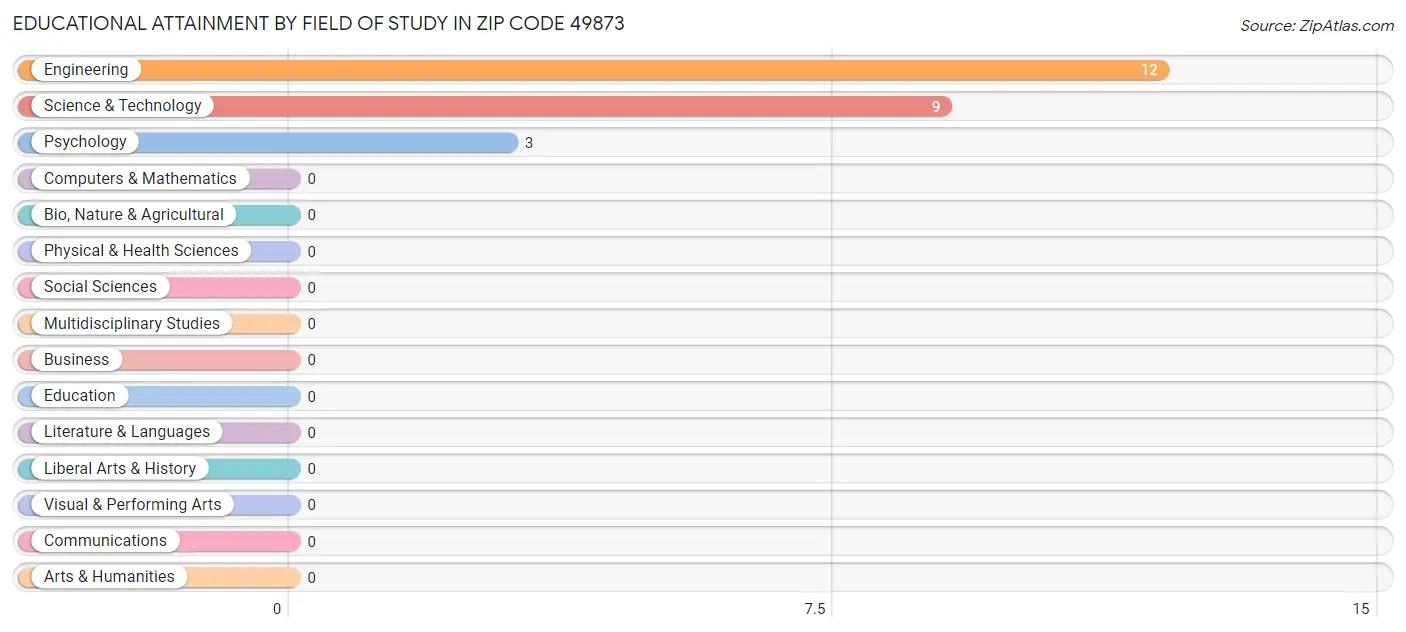 Educational Attainment by Field of Study in Zip Code 49873