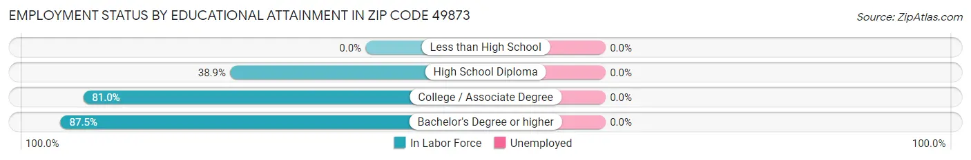 Employment Status by Educational Attainment in Zip Code 49873