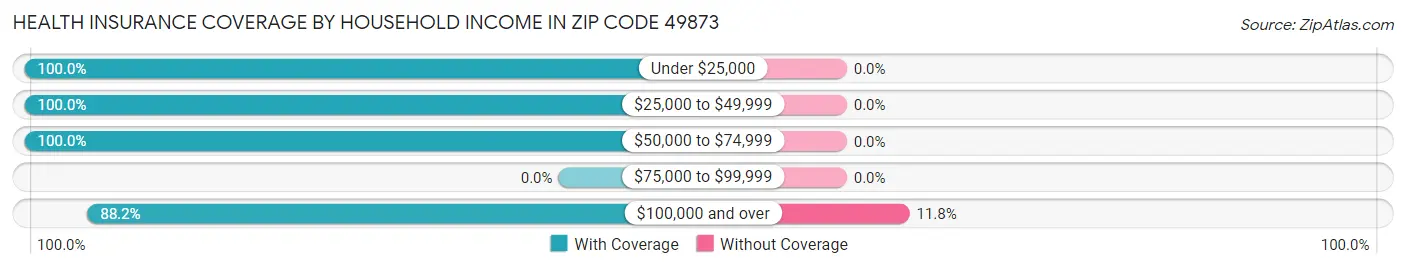 Health Insurance Coverage by Household Income in Zip Code 49873
