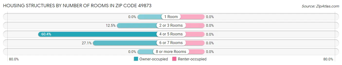 Housing Structures by Number of Rooms in Zip Code 49873