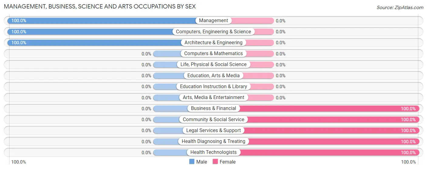 Management, Business, Science and Arts Occupations by Sex in Zip Code 49873
