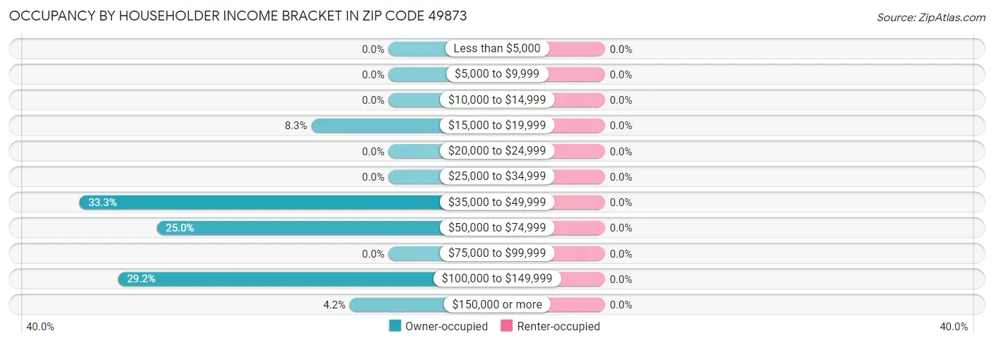 Occupancy by Householder Income Bracket in Zip Code 49873