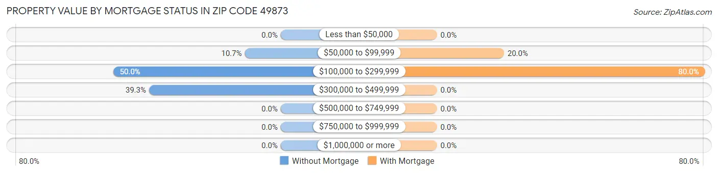 Property Value by Mortgage Status in Zip Code 49873