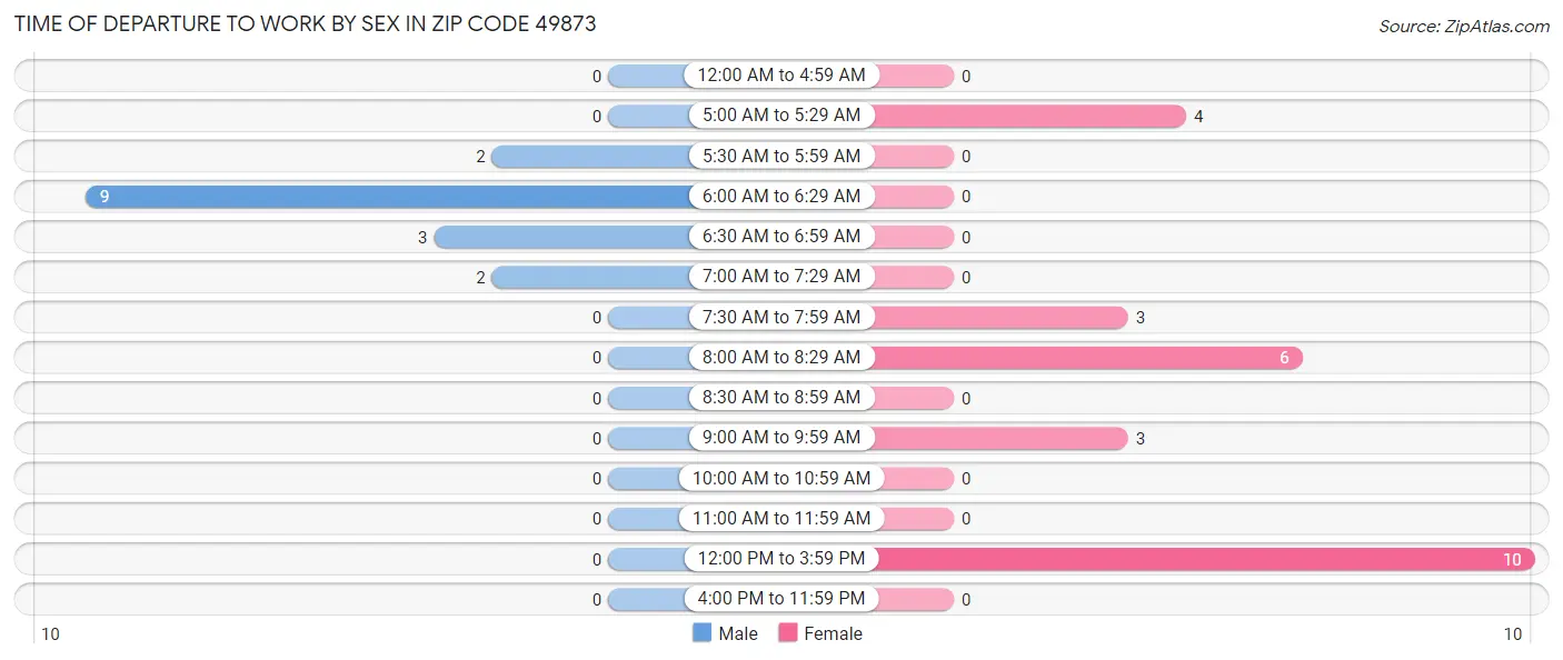 Time of Departure to Work by Sex in Zip Code 49873
