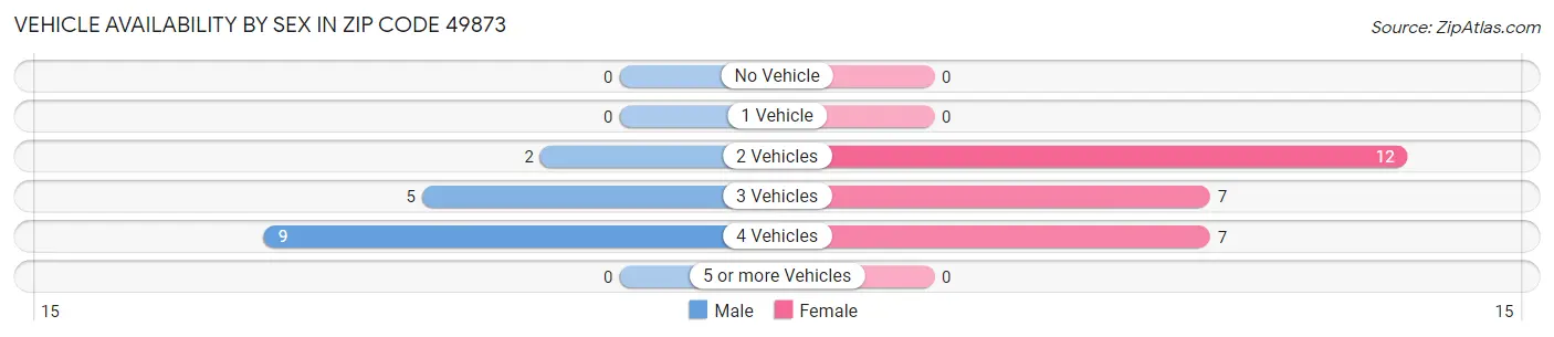 Vehicle Availability by Sex in Zip Code 49873