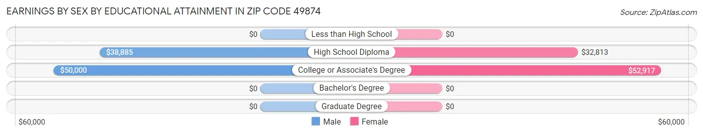 Earnings by Sex by Educational Attainment in Zip Code 49874