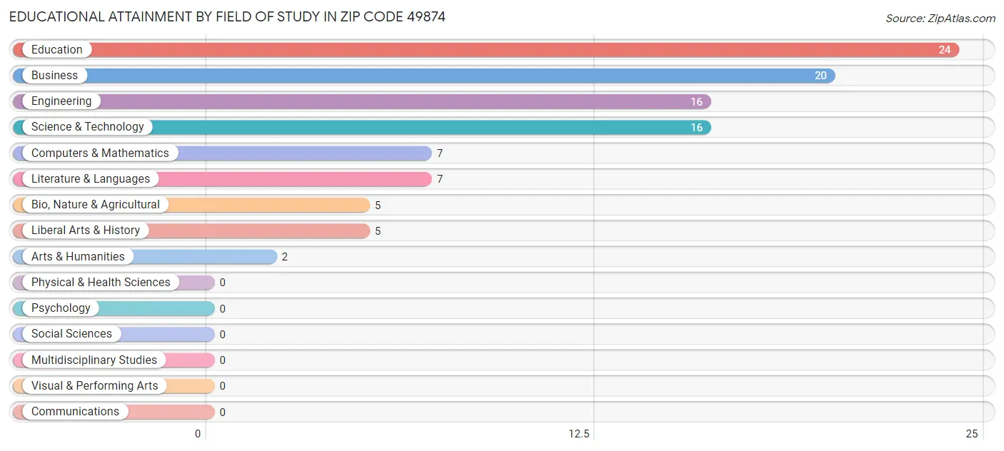 Educational Attainment by Field of Study in Zip Code 49874