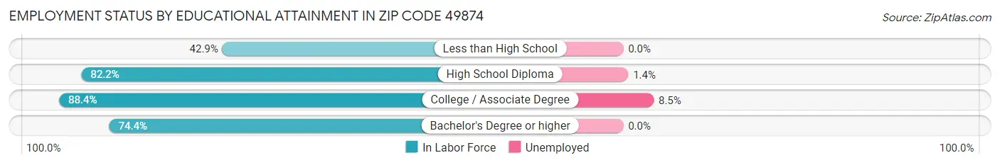 Employment Status by Educational Attainment in Zip Code 49874