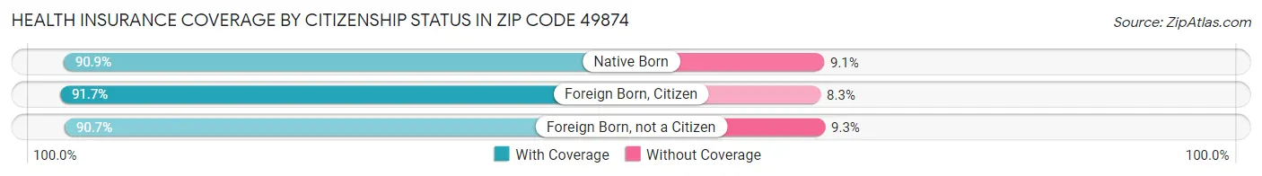 Health Insurance Coverage by Citizenship Status in Zip Code 49874
