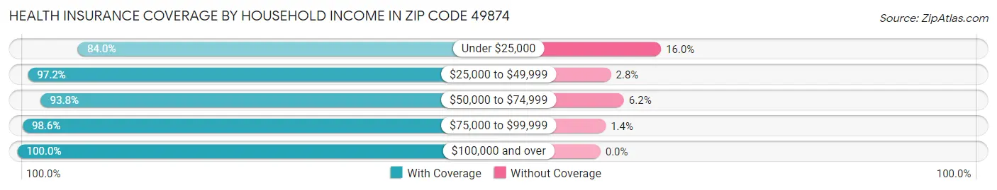 Health Insurance Coverage by Household Income in Zip Code 49874