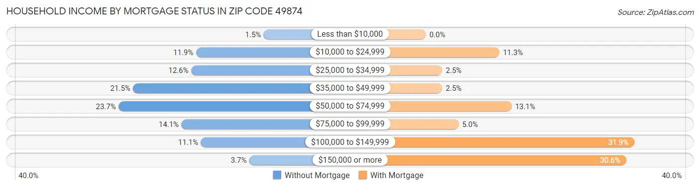 Household Income by Mortgage Status in Zip Code 49874