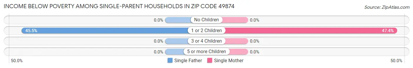 Income Below Poverty Among Single-Parent Households in Zip Code 49874