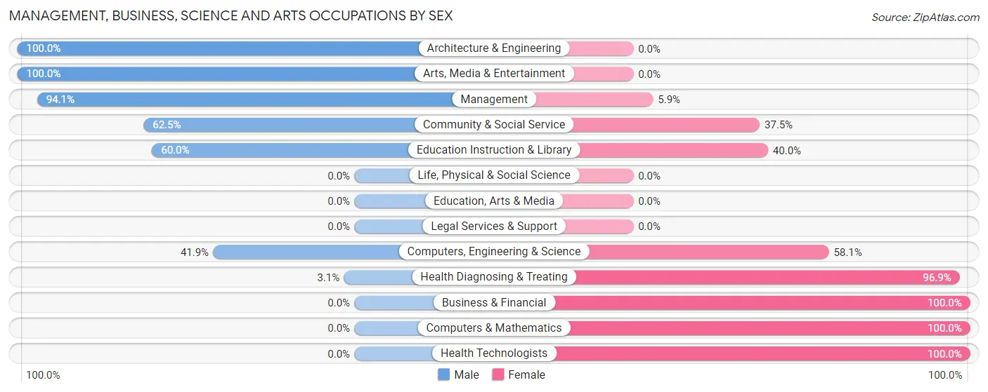Management, Business, Science and Arts Occupations by Sex in Zip Code 49874