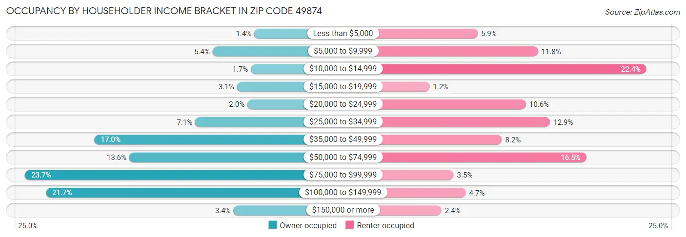 Occupancy by Householder Income Bracket in Zip Code 49874