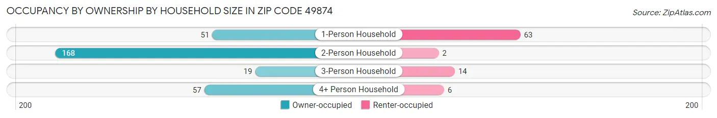 Occupancy by Ownership by Household Size in Zip Code 49874