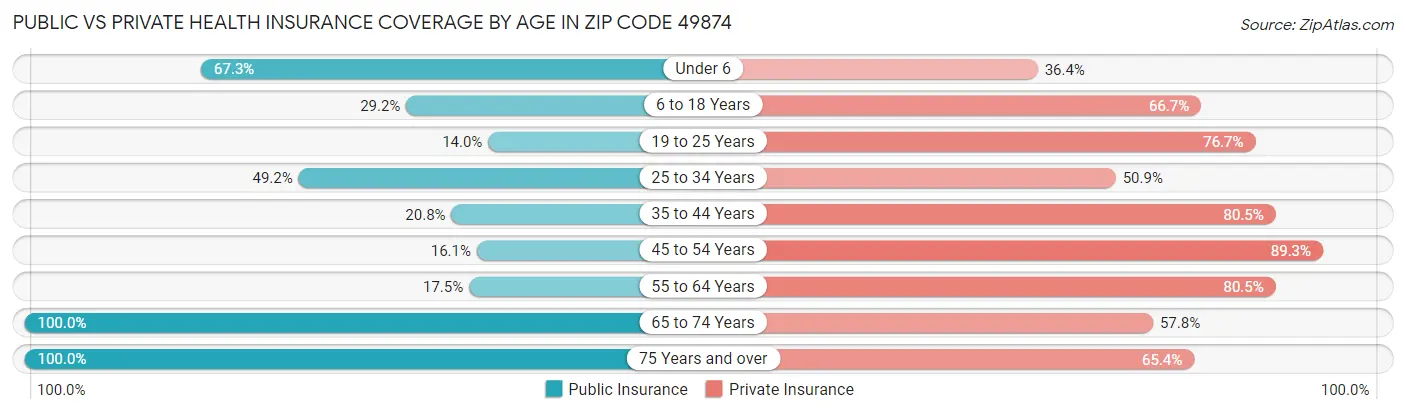 Public vs Private Health Insurance Coverage by Age in Zip Code 49874