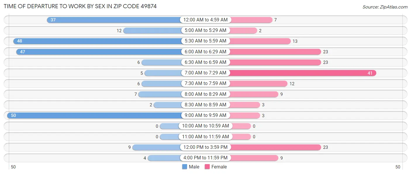 Time of Departure to Work by Sex in Zip Code 49874
