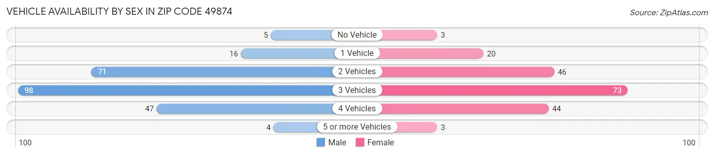 Vehicle Availability by Sex in Zip Code 49874