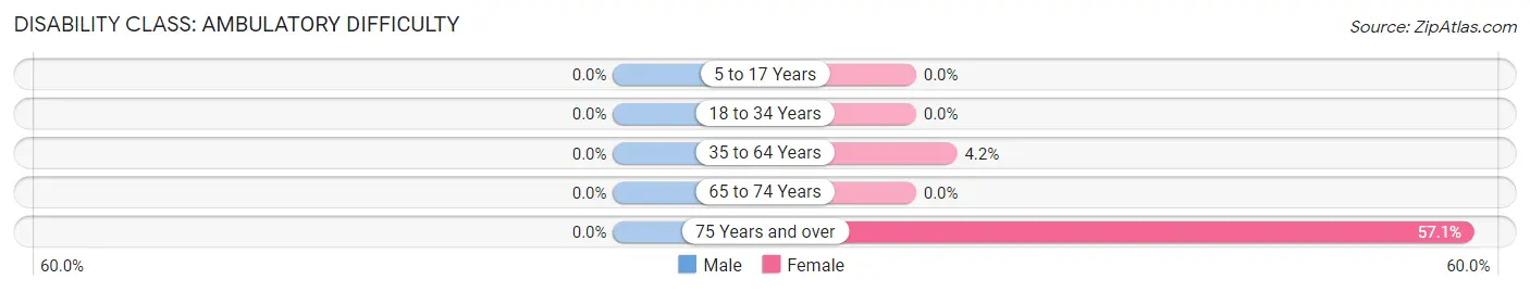 Disability in Zip Code 49876: <span>Ambulatory Difficulty</span>