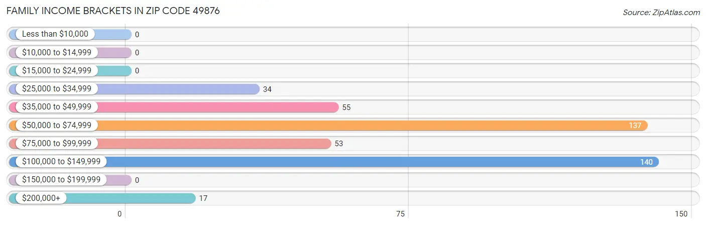 Family Income Brackets in Zip Code 49876