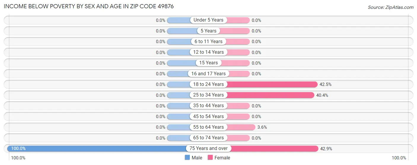 Income Below Poverty by Sex and Age in Zip Code 49876