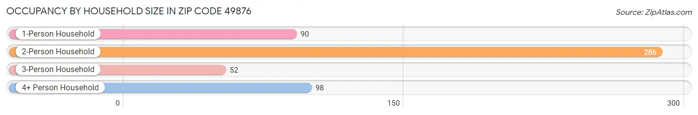 Occupancy by Household Size in Zip Code 49876