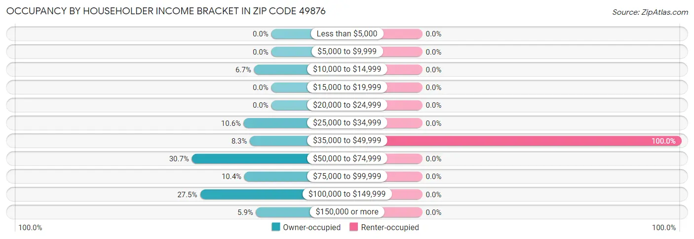 Occupancy by Householder Income Bracket in Zip Code 49876