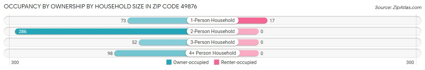 Occupancy by Ownership by Household Size in Zip Code 49876