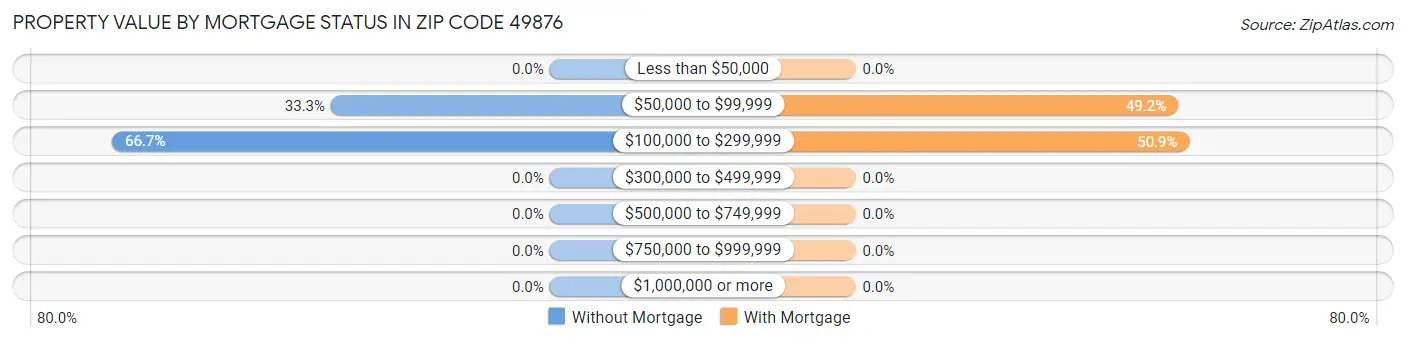 Property Value by Mortgage Status in Zip Code 49876