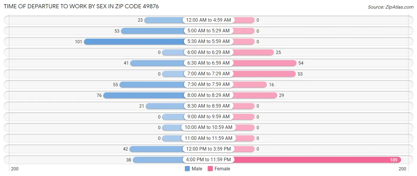 Time of Departure to Work by Sex in Zip Code 49876