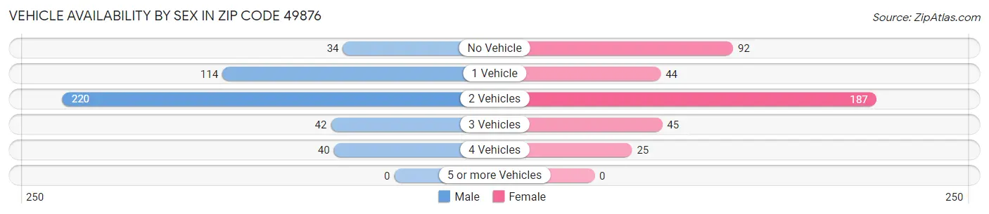 Vehicle Availability by Sex in Zip Code 49876