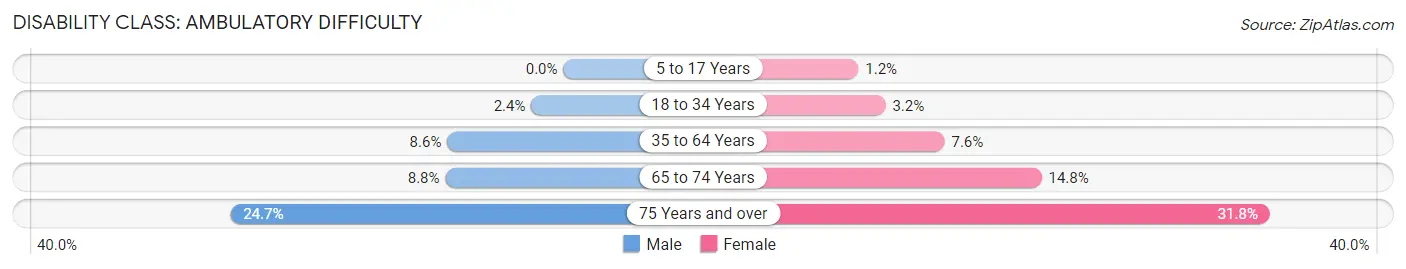 Disability in Zip Code 49878: <span>Ambulatory Difficulty</span>