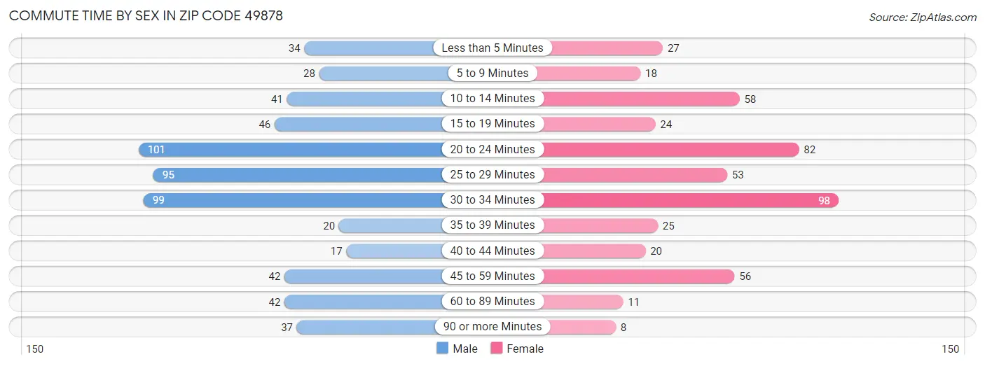 Commute Time by Sex in Zip Code 49878