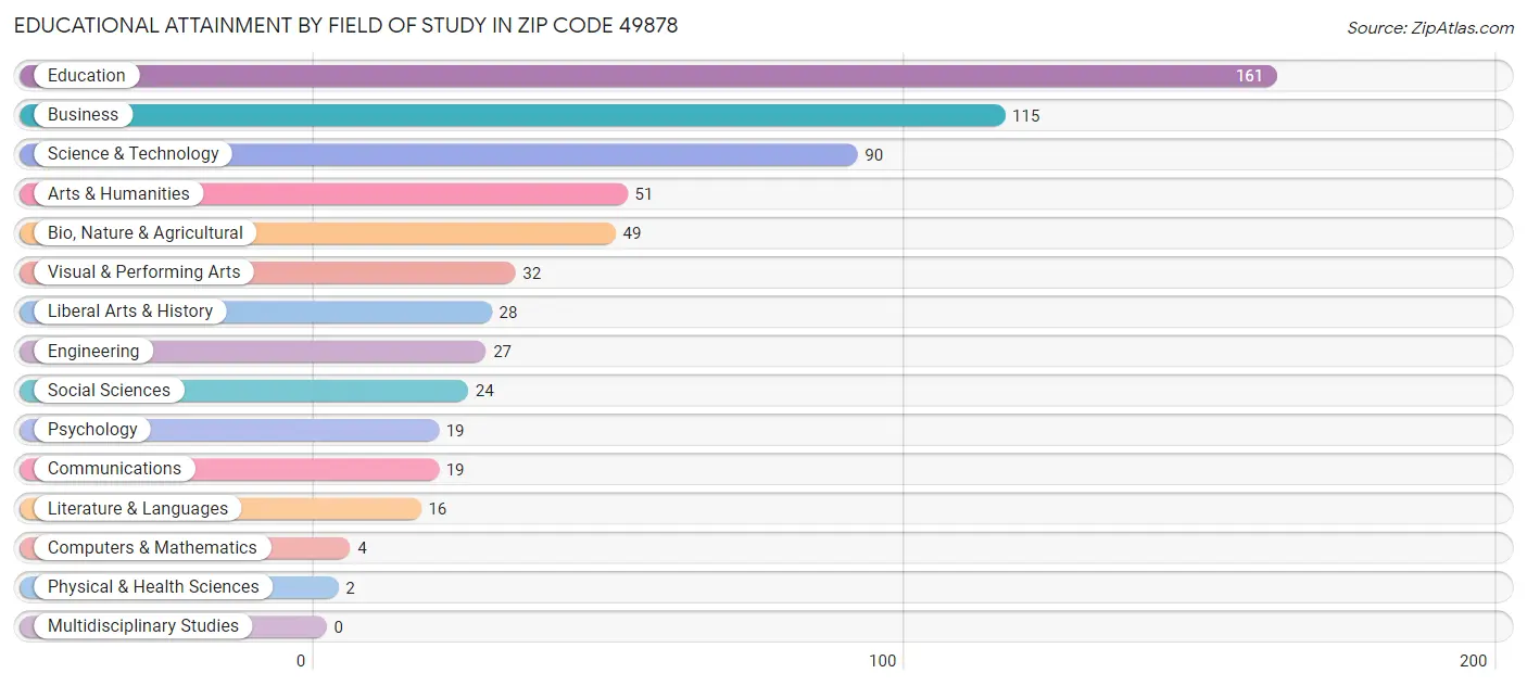 Educational Attainment by Field of Study in Zip Code 49878
