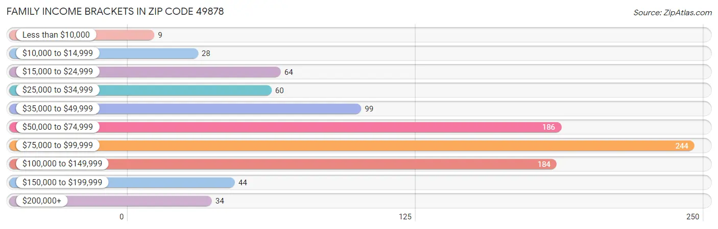 Family Income Brackets in Zip Code 49878