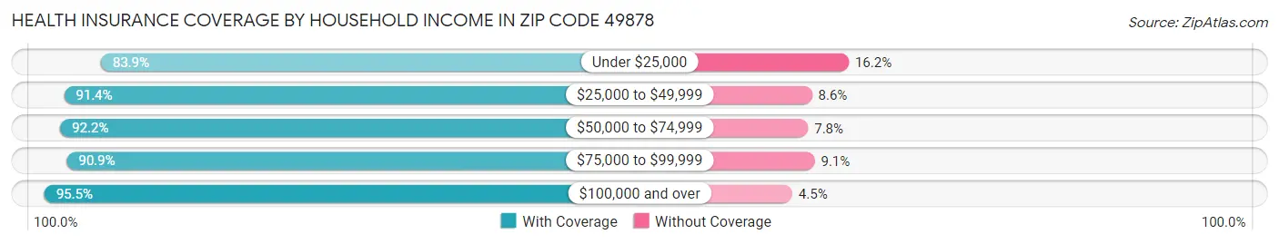 Health Insurance Coverage by Household Income in Zip Code 49878