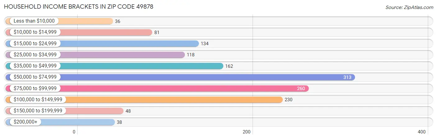 Household Income Brackets in Zip Code 49878