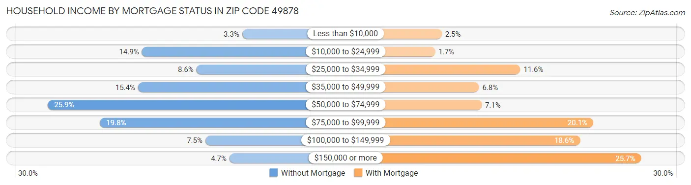Household Income by Mortgage Status in Zip Code 49878